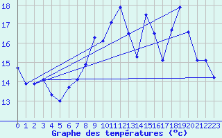 Courbe de tempratures pour Gluiras (07)