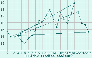 Courbe de l'humidex pour Gluiras (07)