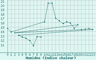 Courbe de l'humidex pour Brignogan (29)