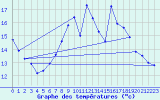 Courbe de tempratures pour Roches Point