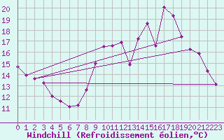 Courbe du refroidissement olien pour Trelly (50)