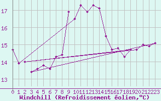 Courbe du refroidissement olien pour Sos del Rey Catlico