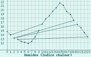 Courbe de l'humidex pour Hamburg-Neuwiedentha