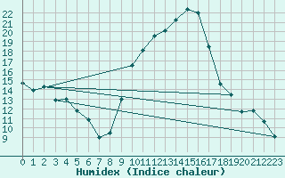 Courbe de l'humidex pour Nmes - Courbessac (30)