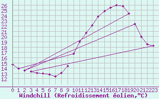 Courbe du refroidissement olien pour Belfort (90)