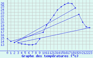 Courbe de tempratures pour Belfort (90)