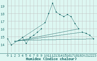 Courbe de l'humidex pour Bustince (64)