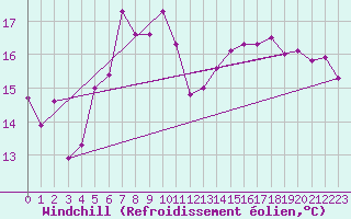 Courbe du refroidissement olien pour Koppigen