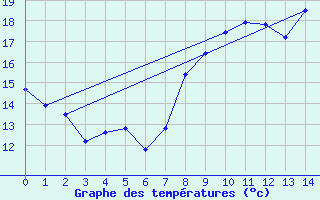 Courbe de tempratures pour Nmes - Garons (30)