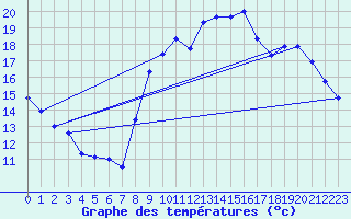 Courbe de tempratures pour Aigrefeuille d