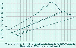 Courbe de l'humidex pour Kuopio Ritoniemi