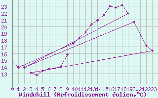 Courbe du refroidissement olien pour Nris-les-Bains (03)