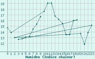 Courbe de l'humidex pour Envalira (And)