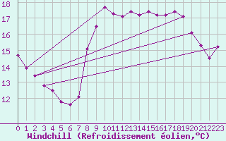 Courbe du refroidissement olien pour Port-en-Bessin (14)