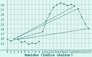 Courbe de l'humidex pour Nostang (56)