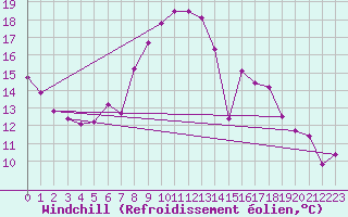 Courbe du refroidissement olien pour Tholey