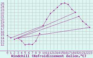 Courbe du refroidissement olien pour Saint-Saturnin-Ls-Avignon (84)