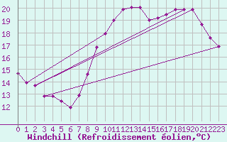 Courbe du refroidissement olien pour Landser (68)