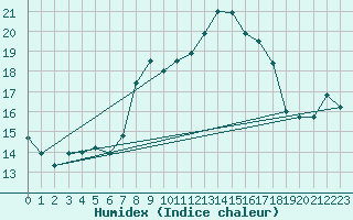 Courbe de l'humidex pour Holbeach