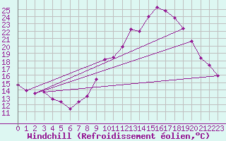 Courbe du refroidissement olien pour Nantes (44)