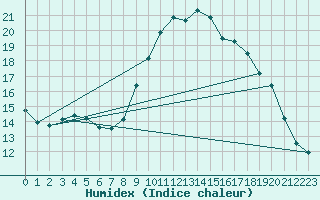 Courbe de l'humidex pour Trgueux (22)