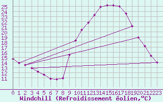 Courbe du refroidissement olien pour Aix-en-Provence (13)