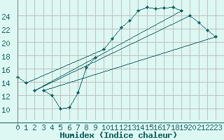 Courbe de l'humidex pour Florennes (Be)