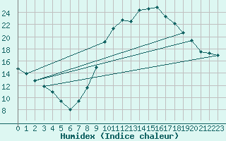 Courbe de l'humidex pour Braganca