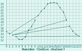 Courbe de l'humidex pour Lerida (Esp)