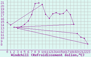 Courbe du refroidissement olien pour Genthin