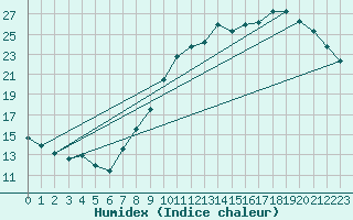 Courbe de l'humidex pour Lige Bierset (Be)