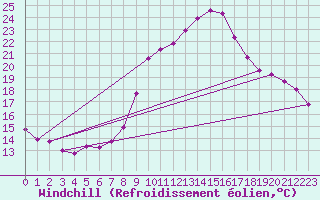 Courbe du refroidissement olien pour Saint-Martin-de-Londres (34)