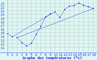 Courbe de tempratures pour Weissenburg