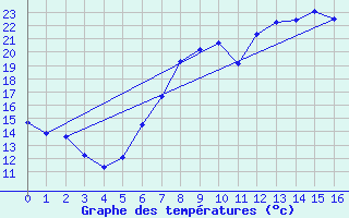 Courbe de tempratures pour Weissenburg