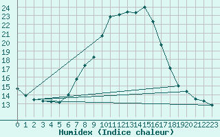 Courbe de l'humidex pour Scuol