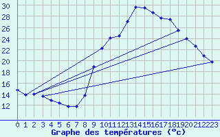 Courbe de tempratures pour Marquise (62)