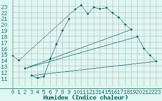 Courbe de l'humidex pour Koetschach / Mauthen