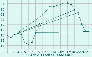 Courbe de l'humidex pour Entrecasteaux (83)