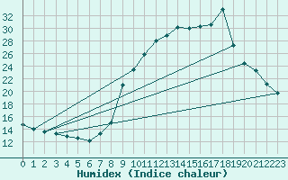 Courbe de l'humidex pour Pinsot (38)