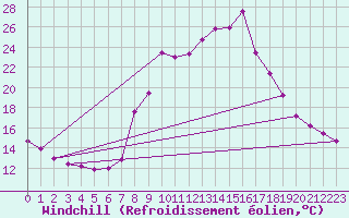 Courbe du refroidissement olien pour Bielsa