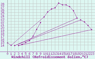 Courbe du refroidissement olien pour Soltau