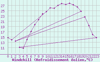 Courbe du refroidissement olien pour De Bilt (PB)
