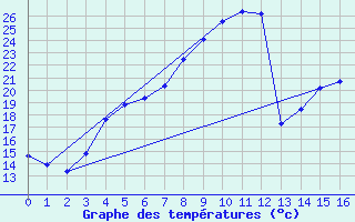 Courbe de tempratures pour Kokemaki Tulkkila