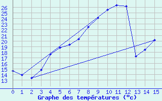 Courbe de tempratures pour Kokemaki Tulkkila