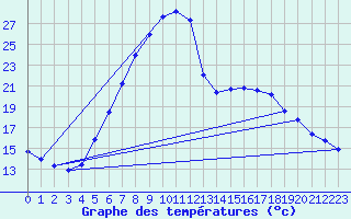 Courbe de tempratures pour Ziar Nad Hronom