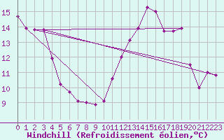 Courbe du refroidissement olien pour Grandes Bergeronnes