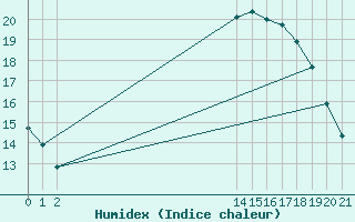 Courbe de l'humidex pour Munte (Be)