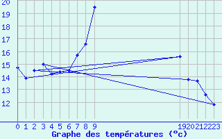 Courbe de tempratures pour Pembrey Sands