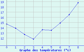 Courbe de tempratures pour Bischofszell