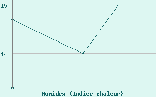 Courbe de l'humidex pour Castlegar Airport